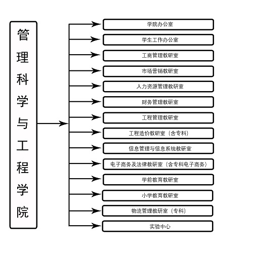 管理科學(xué)與工程學(xué)院組織機(jī)構(gòu)設(shè)置.jpg