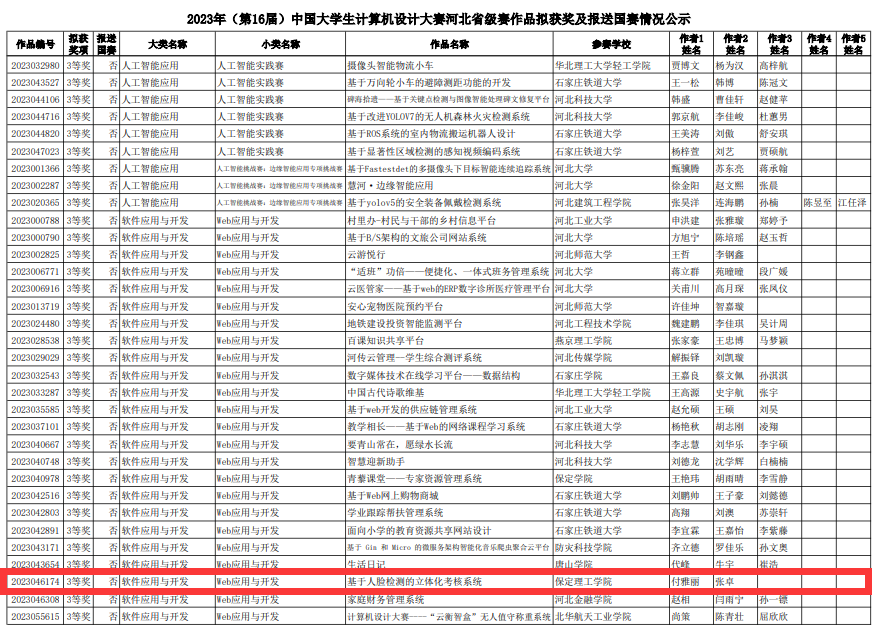 保定理工學(xué)院信息科學(xué)與工程學(xué)院在2023年（第16屆）大學(xué)生計算機設(shè)計大賽中喜獲佳績