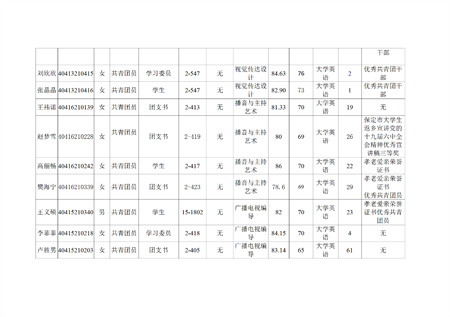 保定理工學(xué)院藝術(shù)學(xué)院關(guān)于評(píng)選2022—2023學(xué)年校級(jí)先進(jìn)班集體、三好學(xué)生和優(yōu)秀學(xué)生干部的公示