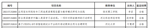 我校兩個英語教改項(xiàng)目分獲河北省高等學(xué)校英語教學(xué)改革研究與實(shí)踐項(xiàng)目立項(xiàng)與結(jié)項(xiàng)