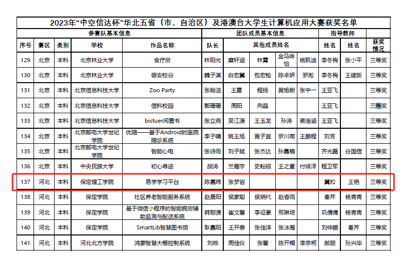 信息科學(xué)與工程學(xué)院教師指導(dǎo)學(xué)生榮獲大學(xué)生計算機應(yīng)用大賽三等獎