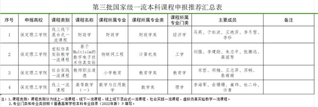 保定理工學院關(guān)于推薦申報第三批國家級一流本科課程項目的公示