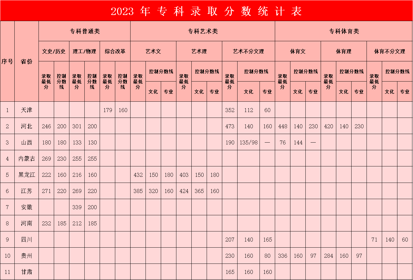 2023年保定理工學(xué)院專科錄取分?jǐn)?shù)統(tǒng)計(jì)表