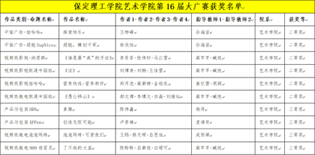 “創(chuàng)意我發(fā)現(xiàn)”——保定理工學(xué)院藝術(shù)學(xué)院學(xué)子大廣賽盡顯創(chuàng)意風(fēng)采，再創(chuàng)佳績
