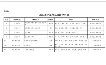 【教育·教學(xué)】薈萃新一流 融創(chuàng)新實(shí)踐 ——我院2門(mén)課程入選創(chuàng)新創(chuàng)業(yè)課程立項(xiàng)建設(shè)名單