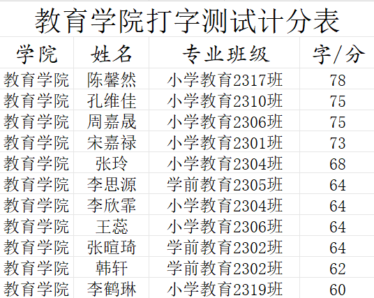 “指尖飛揚(yáng)，運(yùn)指如飛”打字測(cè)速技能大賽