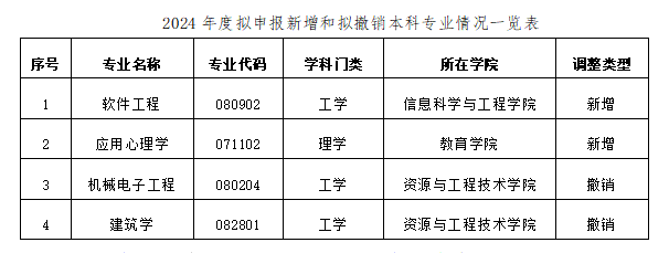 關(guān)于2024年度新增、撤銷本科專業(yè)情況的公示