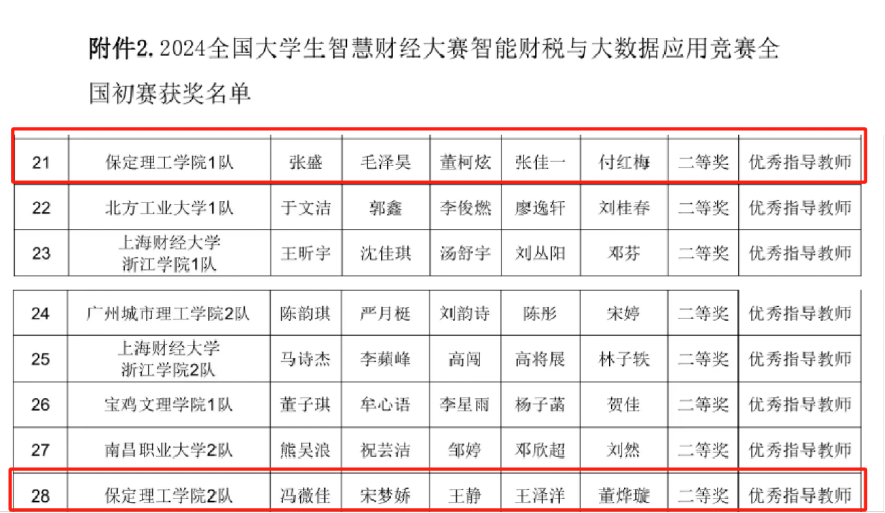 喜訊！我校兩支隊(duì)伍在2024大學(xué)生智慧財(cái)經(jīng)大賽智能財(cái)稅與大數(shù)據(jù)應(yīng)用賽項(xiàng)中全部喜提全國(guó)二等獎(jiǎng)