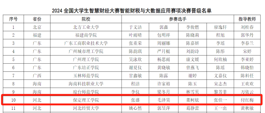喜訊！我校兩支隊(duì)伍在2024大學(xué)生智慧財(cái)經(jīng)大賽智能財(cái)稅與大數(shù)據(jù)應(yīng)用賽項(xiàng)中全部喜提全國(guó)二等獎(jiǎng)