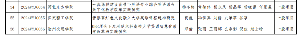 我校賈巍老師課題喜獲河北省普通本科院校外語教學(xué)改革研究項(xiàng)目立項(xiàng)