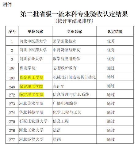 我校機械設計制造及其自動化等3個專業(yè)順利通過省級一流專業(yè)結(jié)項驗收