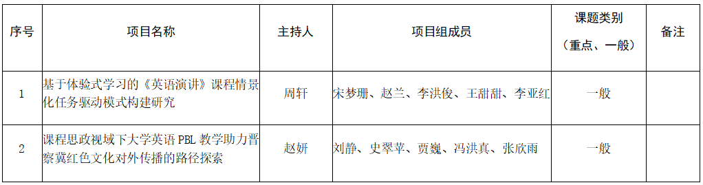 保定理工學(xué)院關(guān)于推薦申報(bào)2025年河北省普通本科學(xué)校英語(yǔ)教學(xué)改革研究與實(shí)踐項(xiàng)目的公示